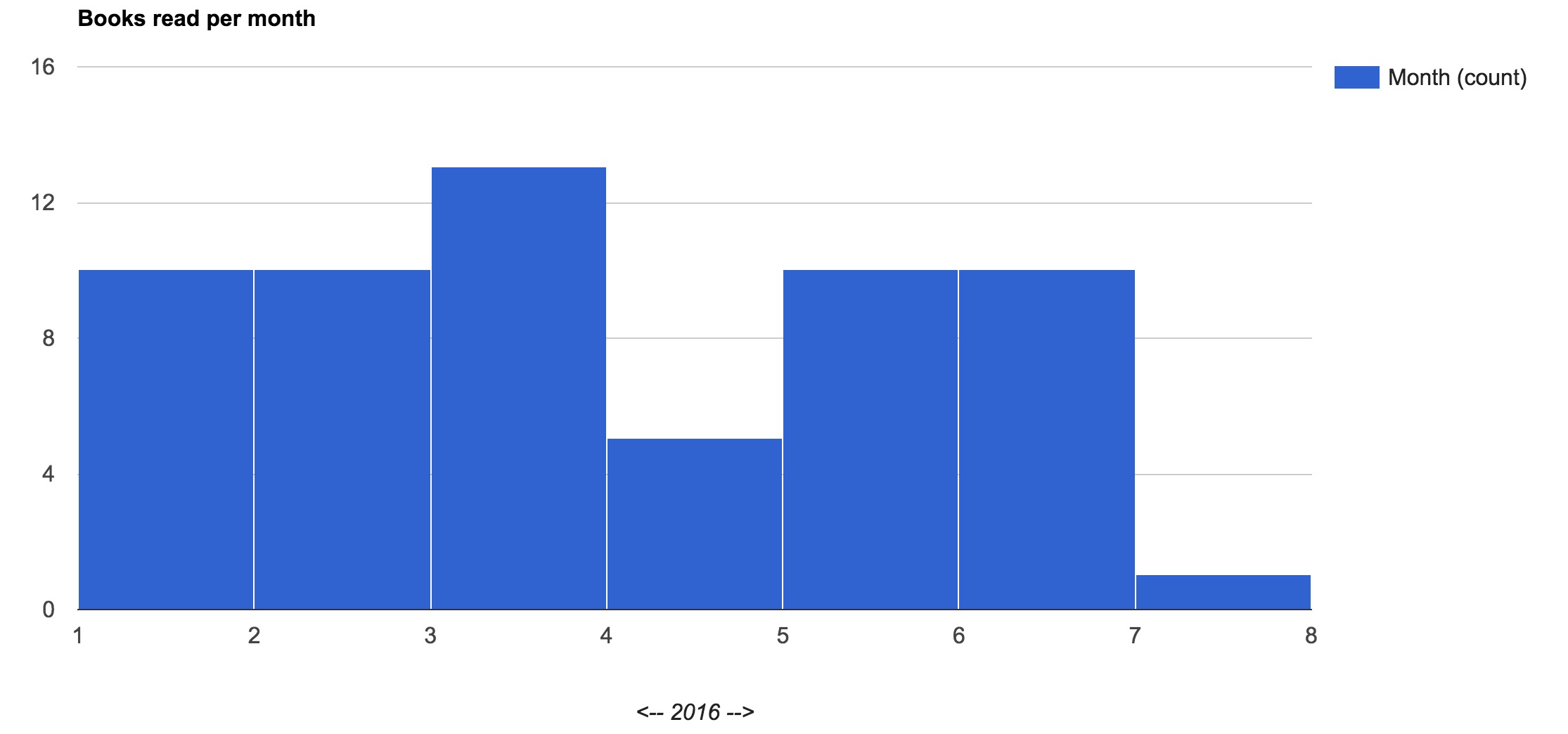 Books By Month